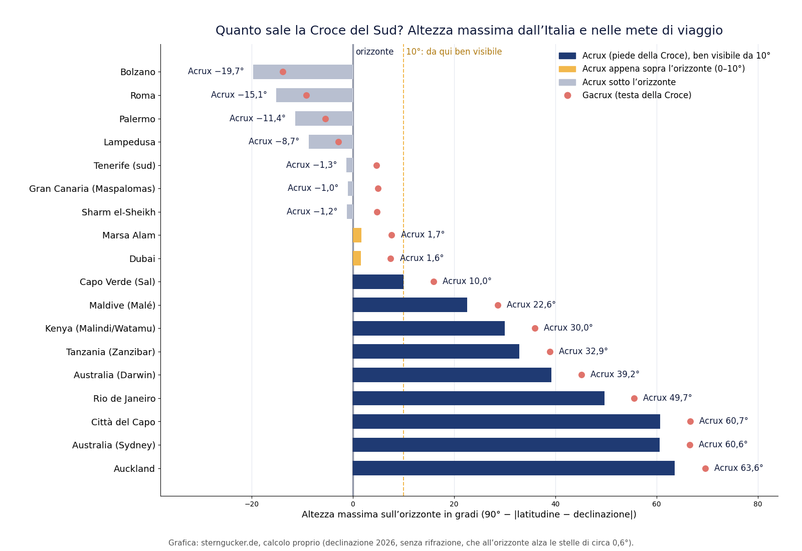 Grafico a barre: altezza massima di Acrux e Gacrux sull'orizzonte per Bolzano, Roma, Palermo, Lampedusa, Canarie, Egitto, tropici, Kenya, Tanzania, Australia ed emisfero australe