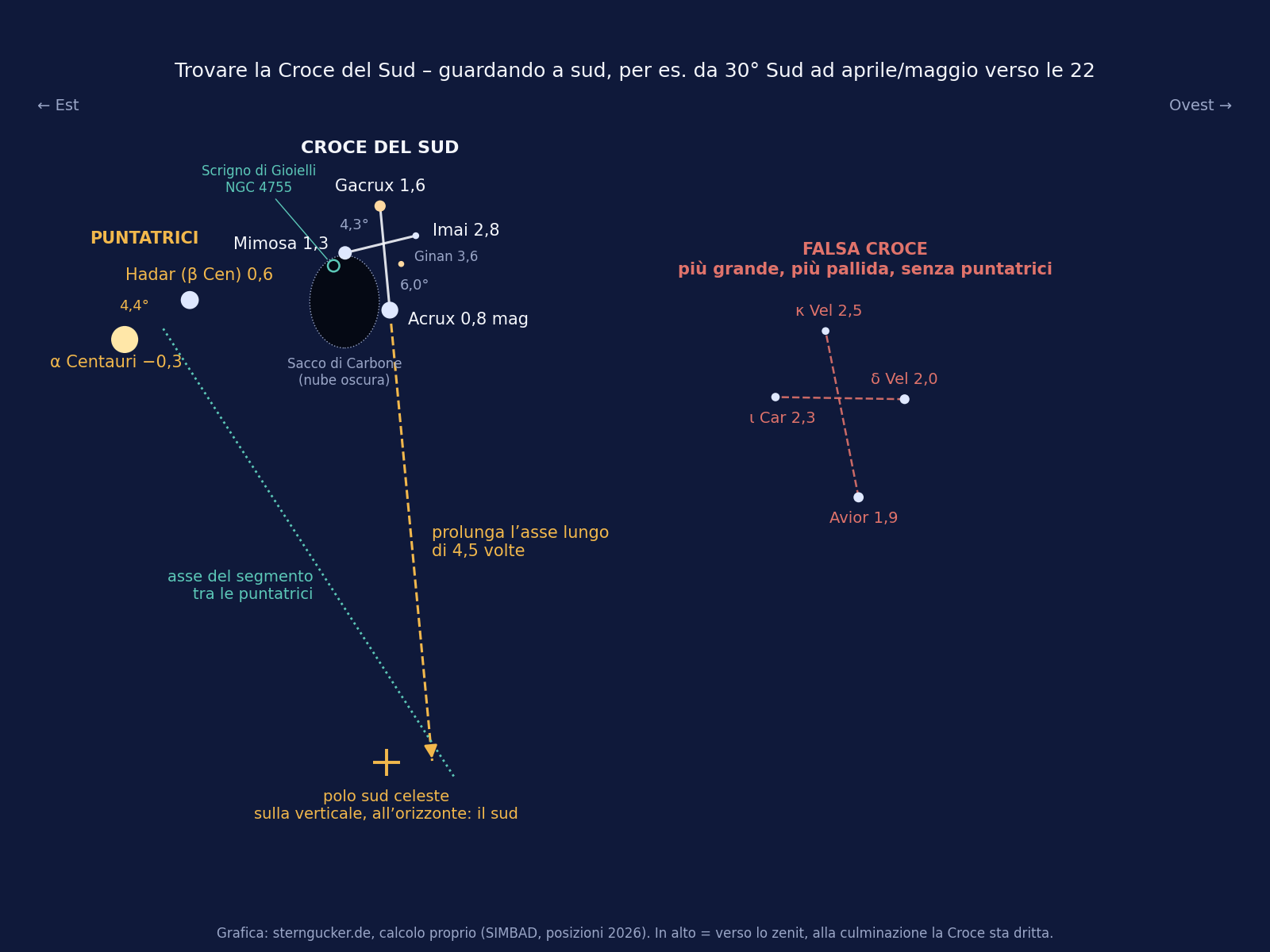 Mappa del cielo australe: la Croce del Sud con le stelle puntatrici Alpha e Beta Centauri, la falsa croce e la strada verso il polo sud celeste