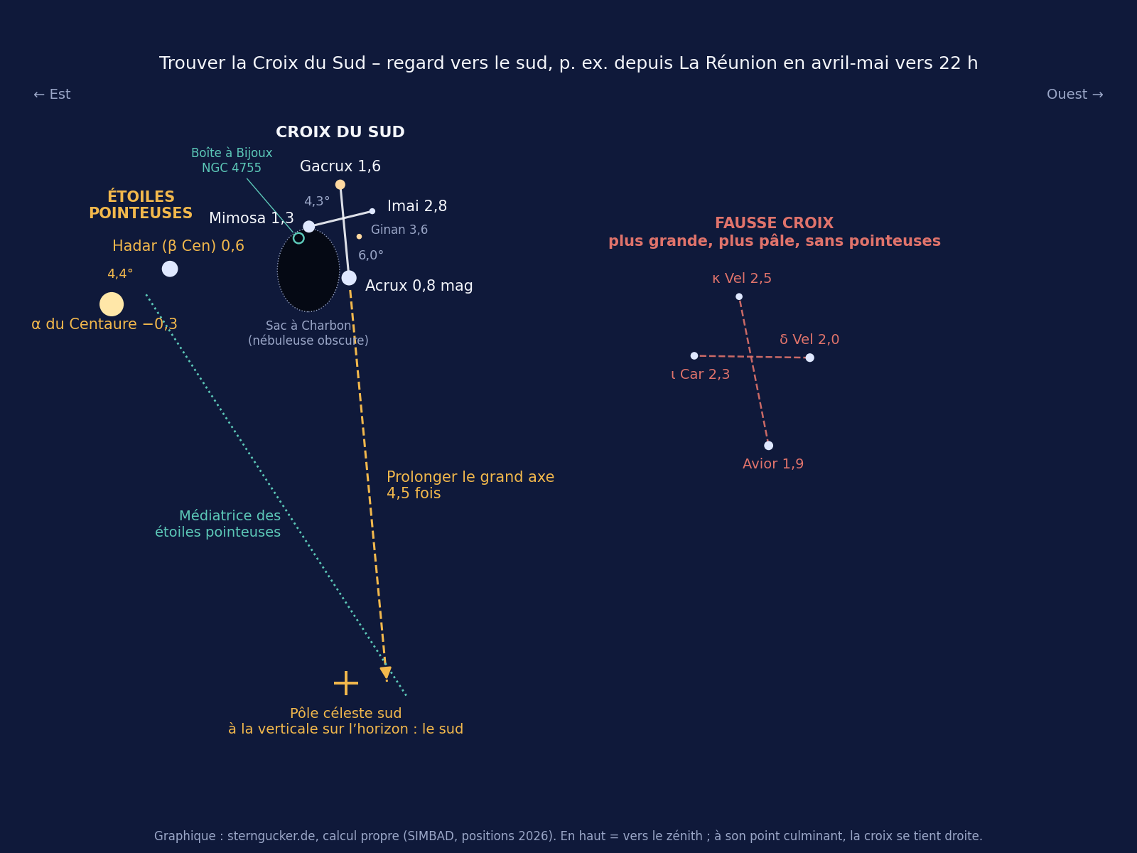 Carte de repérage du ciel austral : la Croix du Sud avec les étoiles pointeuses Alpha et Bêta du Centaure, la fausse croix et le chemin vers le pôle céleste sud