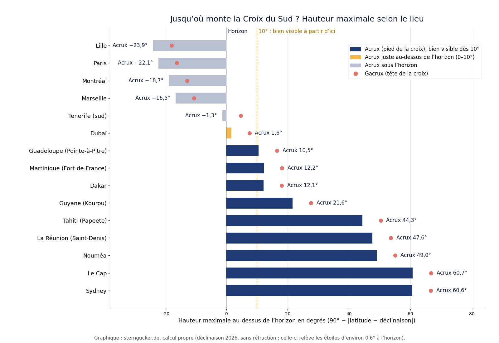 Diagramme en barres : hauteur maximale d'Acrux et de Gacrux au-dessus de l'horizon pour Lille, Paris, Montréal, Marseille, les Canaries, les Antilles, Dakar, la Guyane, Tahiti, La Réunion, Nouméa et l'hémisphère sud