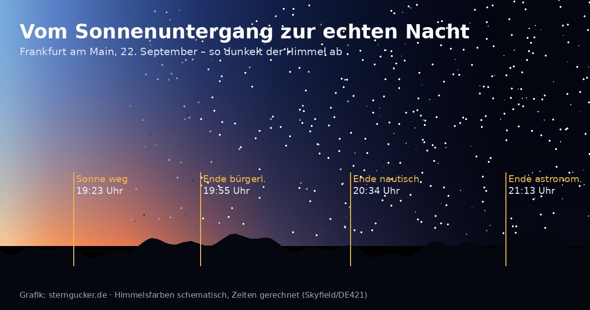 Himmel über einer Horizontlinie, der vom Sonnenuntergang um 19:23 Uhr bis zum Ende der astronomischen Dämmerung um 21:13 Uhr immer dunkler wird, mit immer mehr Sternen
