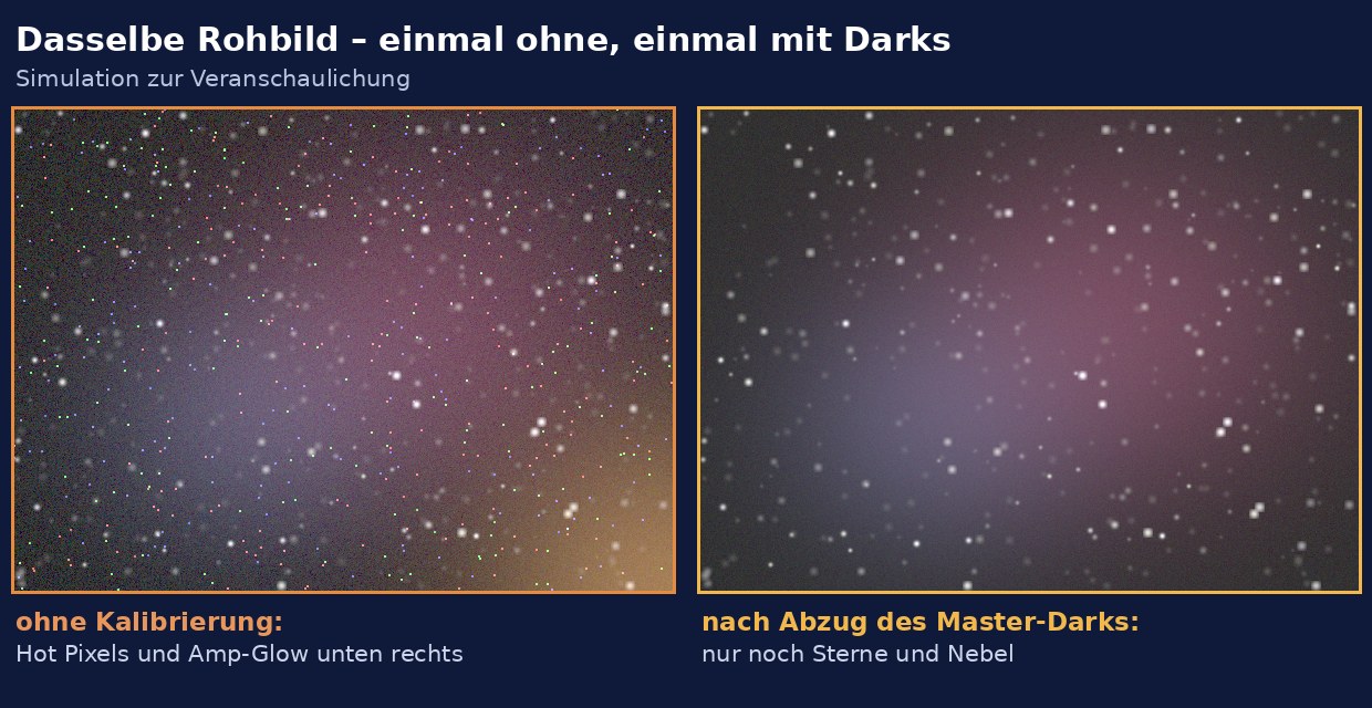 Comparison of a raw frame with hot pixels and amp glow and the same shot after subtracting the master dark