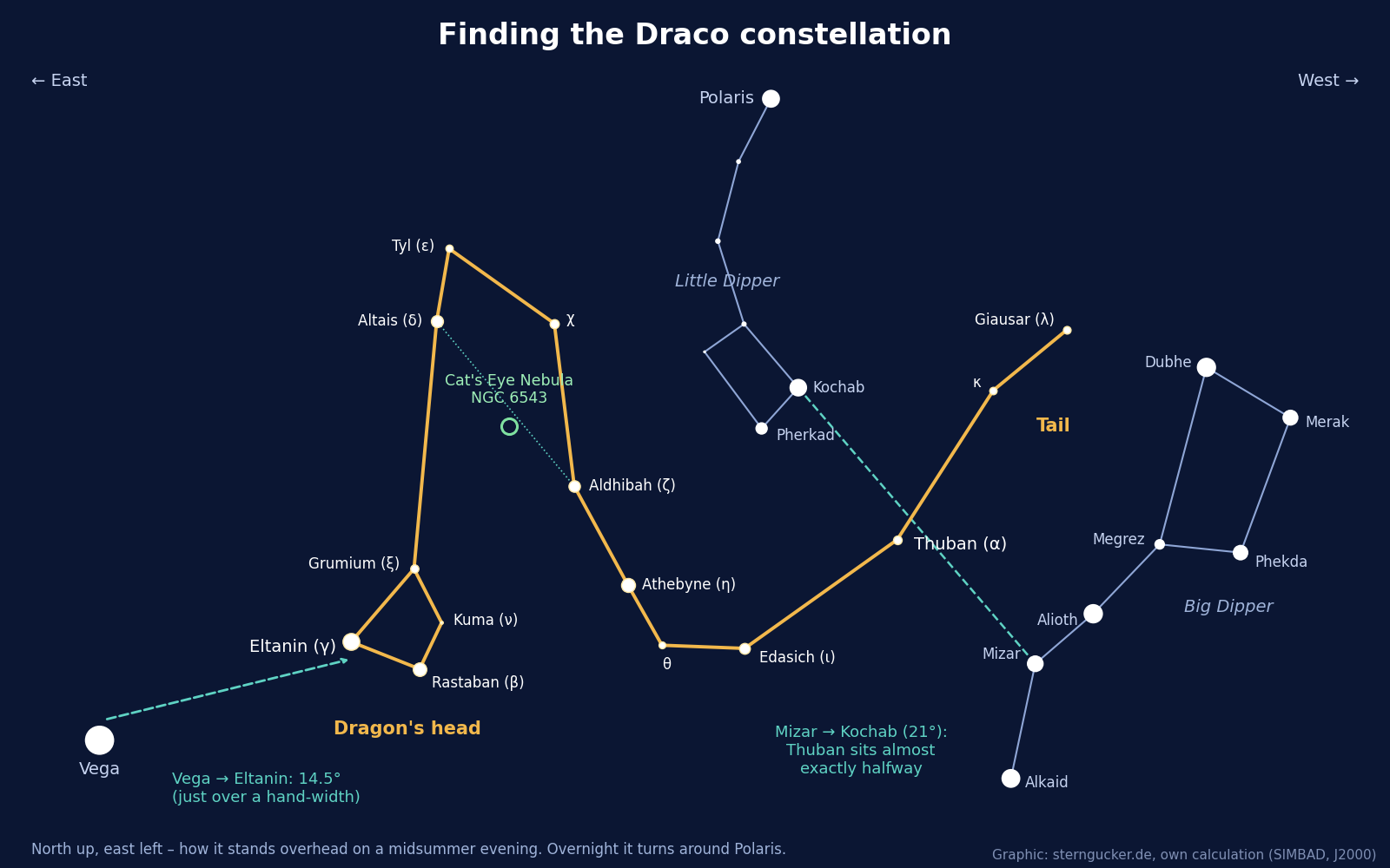 Finder chart for the Draco constellation: from Vega to the head with Eltanin, Thuban between Mizar and Kochab, Cat's Eye Nebula