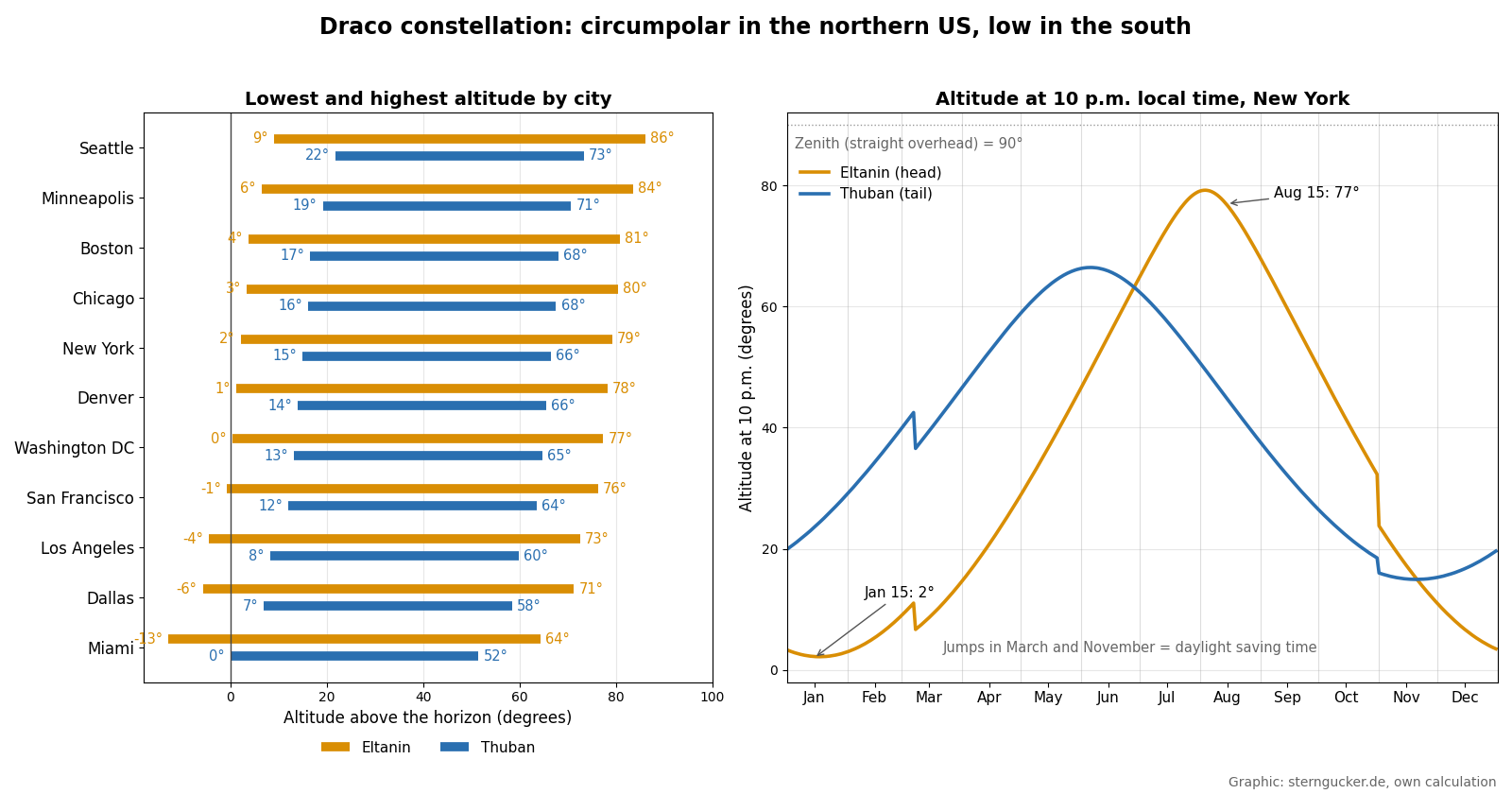 Chart: lowest and highest altitude of Eltanin and Thuban in eleven US cities and their altitude at 10 p.m. through the year