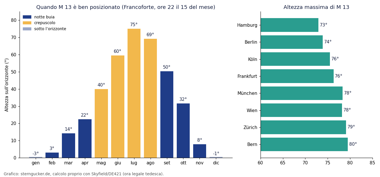 Grafico: altezza dell’ammasso globulare M 13 alle 22 a Francoforte nel corso dell’anno e altezza massima in otto città