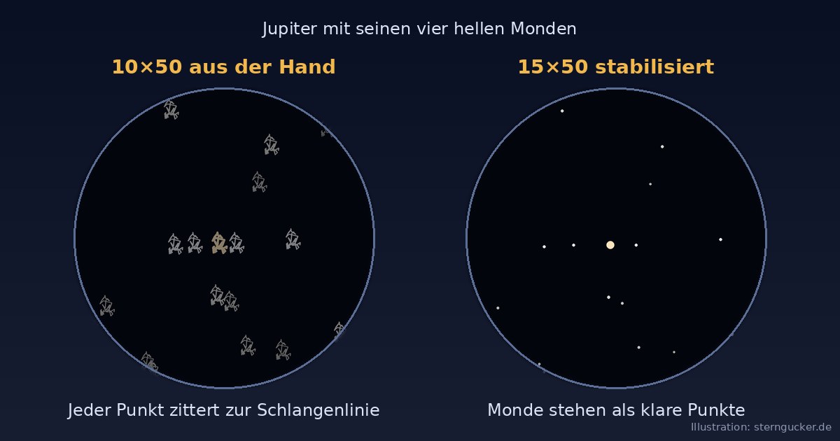 Illustrazione: Giove e le sue quattro lune al binocolo – mosse a mano libera a 10×, punti fermi con la stabilizzazione a 15×