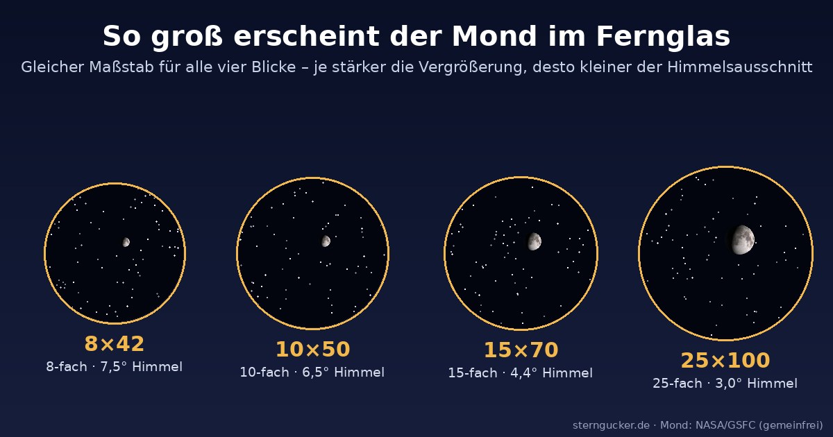 Comparaison : taille apparente de la Lune dans des jumelles 8×42, 10×50, 15×70 et 25×100