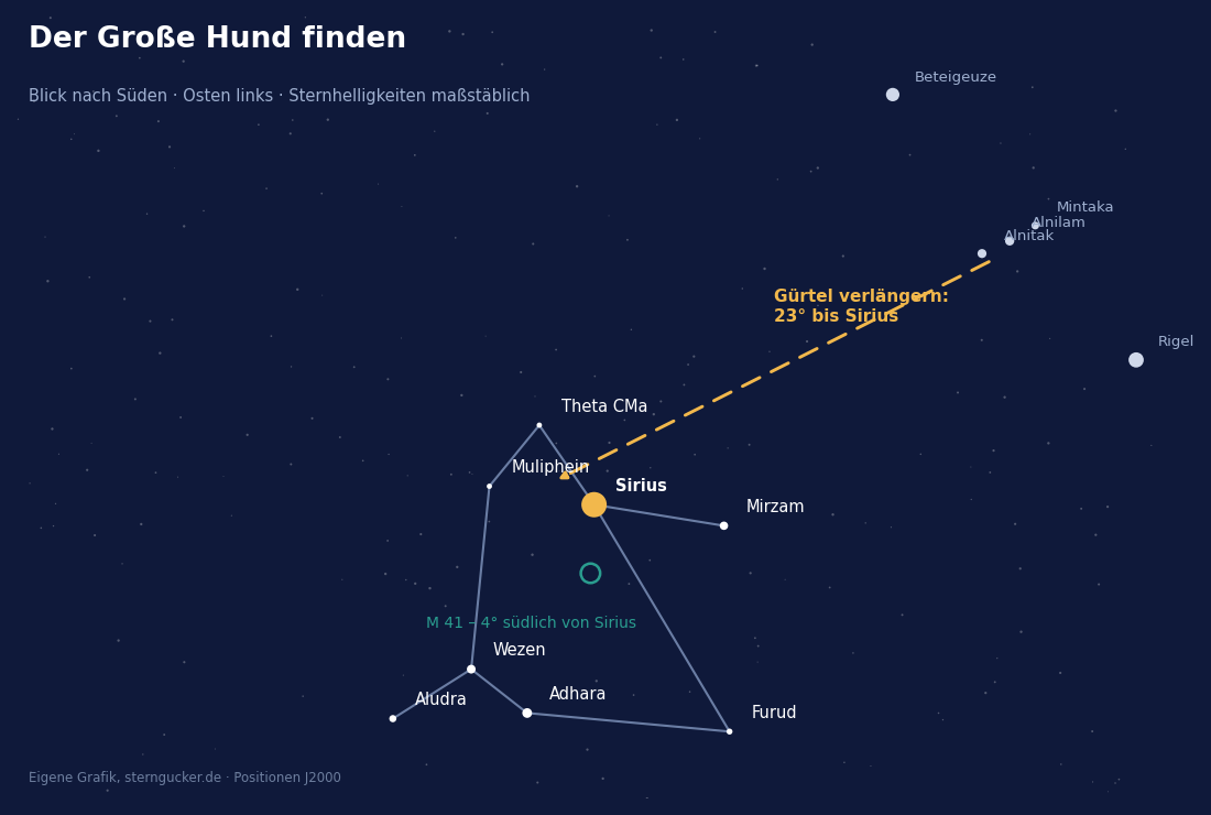 Aufsuchkarte: Orion-Gürtel nach links unten verlängert führt zu Sirius im Großen Hund