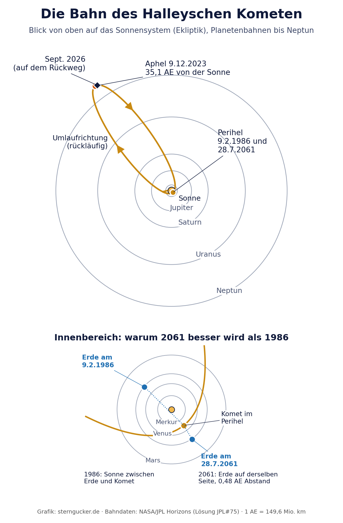 Grafik: Bahn des Halleyschen Kometen mit den Planetenbahnen bis Neptun, Perihel 1986 und 2061, Aphel am 9. Dezember 2023 und Position im September 2026; darunter der Innenbereich mit der Stellung der Erde 1986 und 2061