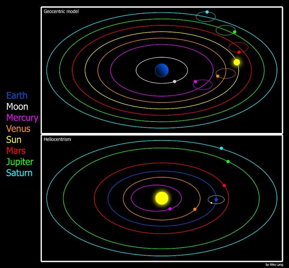 Comparison: geocentric model with Earth at the center and heliocentric model with the Sun at the center