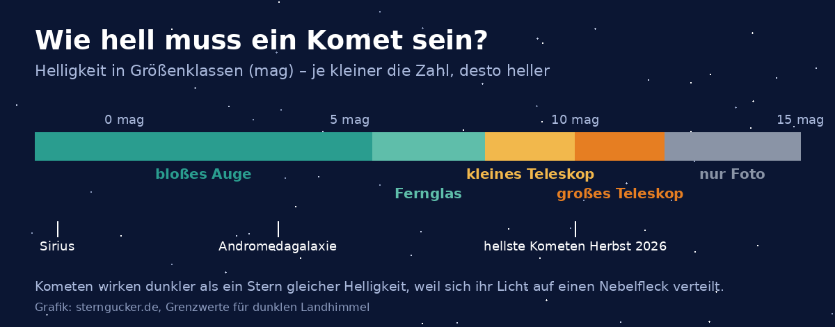 Grafik: Helligkeitsskala in Größenklassen – bis 5,5 mag bloßes Auge, bis 8 mag Fernglas, bis 10 mag kleines Teleskop, bis 12 mag großes Teleskop