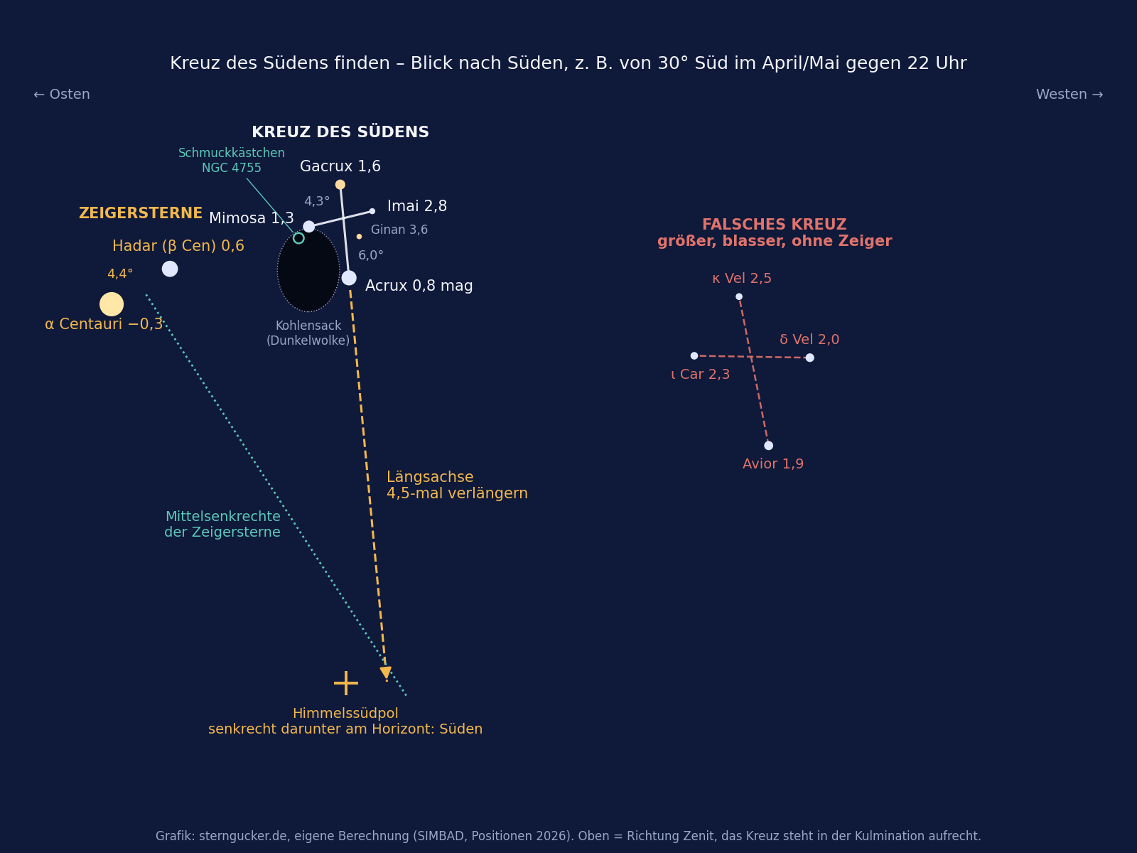 Aufsuchkarte Südhimmel: Kreuz des Südens mit den Zeigersternen Alpha und Beta Centauri, dem falschen Kreuz und dem Weg zum Himmelssüdpol
