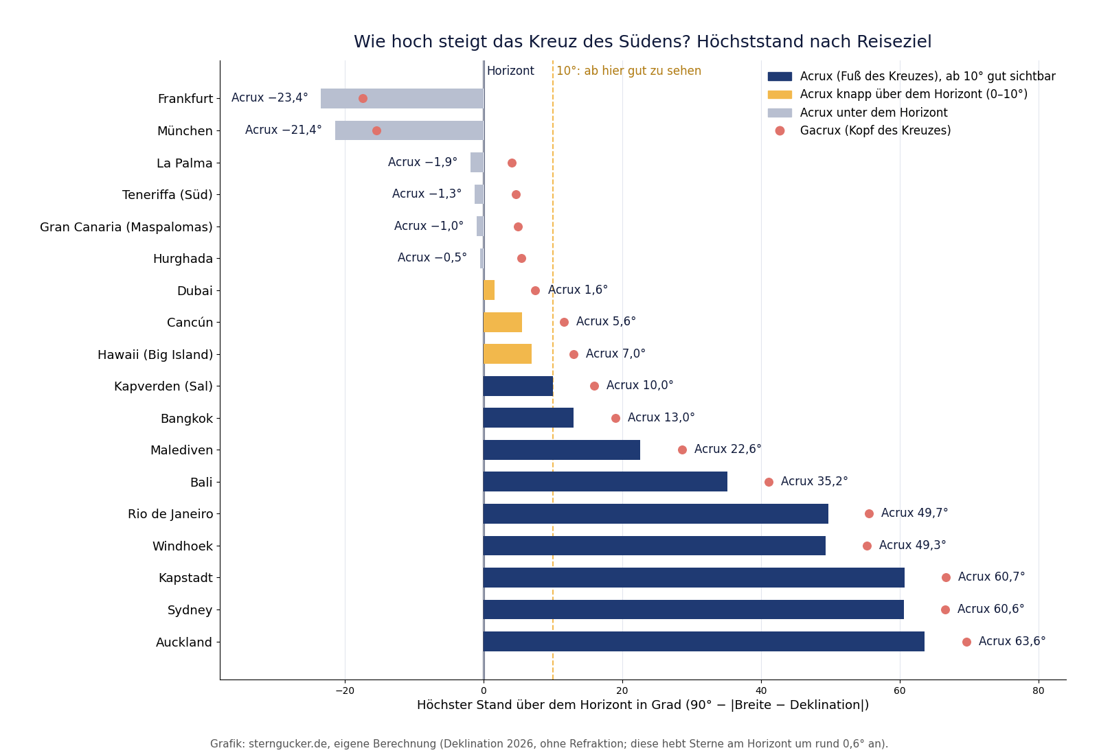 Balkendiagramm: maximale Höhe von Acrux und Gacrux über dem Horizont für Frankfurt, München, Kanaren, Ägypten, Tropen und Südhalbkugel