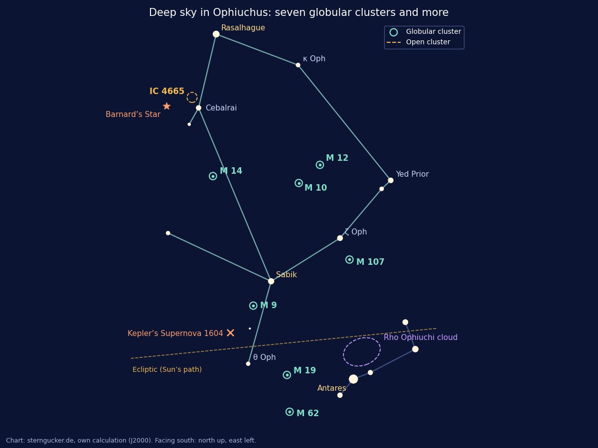 Ophiuchus deep-sky chart with the globular clusters M10, M12, M9, M14, M19, M62 and M107