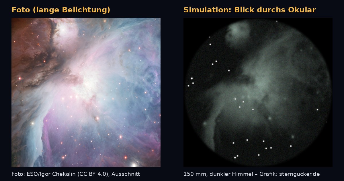 Orion Nebula: on the left a color long-exposure photo, on the right a simulation of the gray-greenish view in the eyepiece of a 150 mm telescope