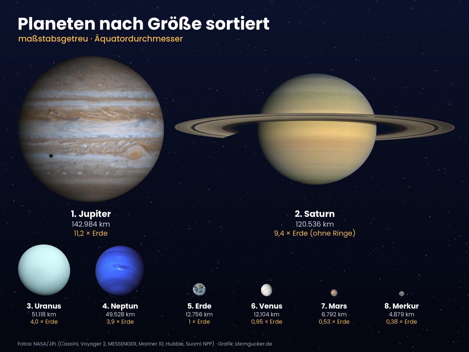 Planeten nach Größe sortiert: Jupiter, Saturn, Uranus, Neptun, Erde, Venus, Mars und Merkur maßstabsgetreu nebeneinander