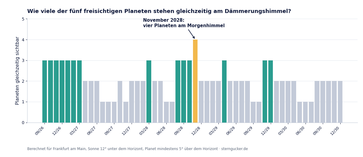 Balkendiagramm: Anzahl gleichzeitig sichtbarer freisichtiger Planeten pro Monat von 2026 bis 2030