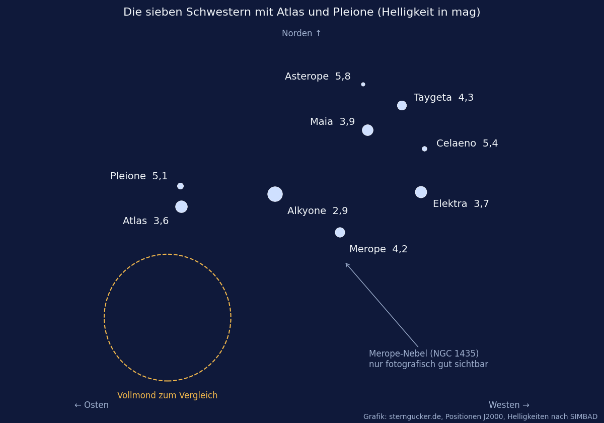 Karte der Plejaden mit den Namen der sieben Schwestern, Atlas und Pleione und ihren Helligkeiten