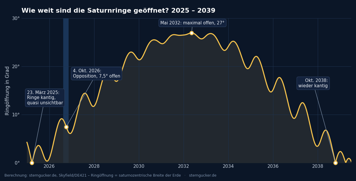 Diagramm: Ringöffnung des Saturn von 2025 bis 2039 – Kantenstellung am 23. März 2025, Opposition am 4. Oktober 2026 bei 7,5 Grad, Maximum rund 27 Grad im Mai 2032, Kantenstellung im Oktober 2038