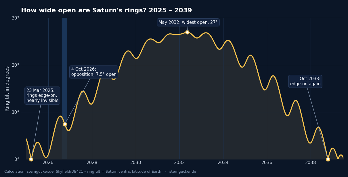 Wykres: kąt otwarcia pierścieni Saturna od 2025 do 2039: ustawienie krawędziowe 23 marca 2025, opozycja 4 października 2026 przy 7,5 stopnia, maksimum około 27 stopni w maju 2032, ponownie krawędzią w październiku 2038