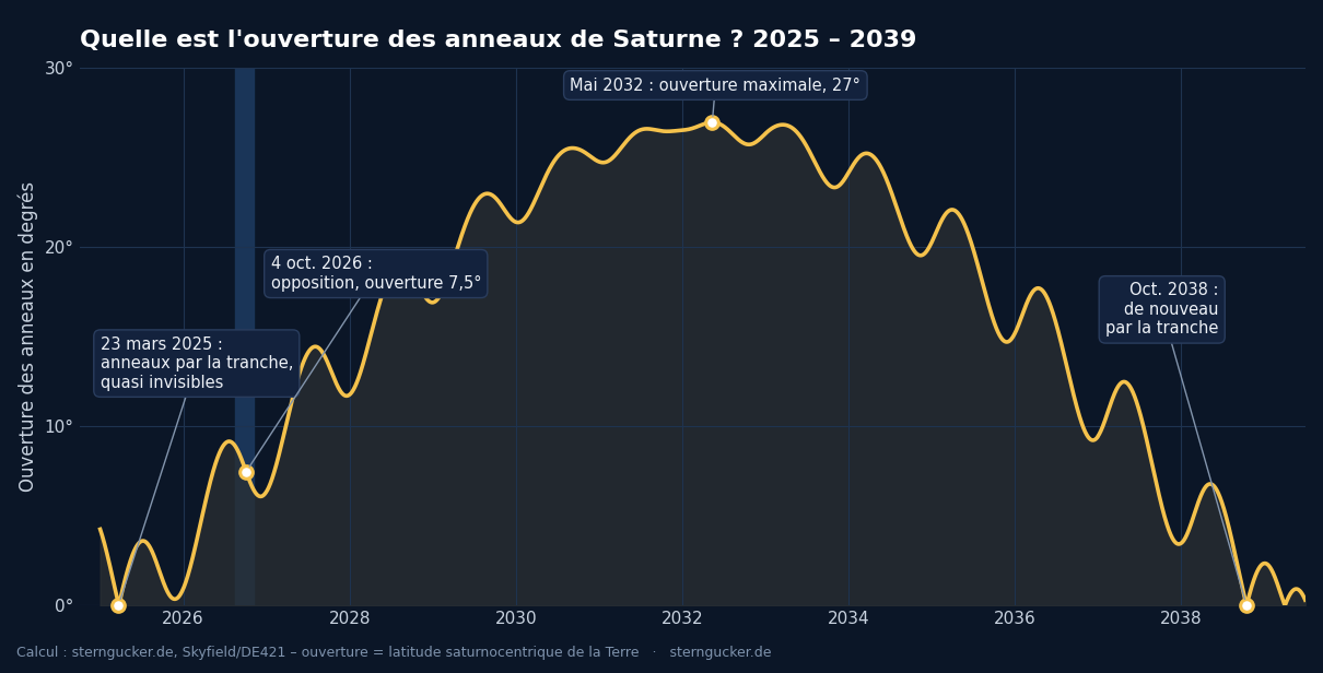 Graphique : ouverture des anneaux de Saturne de 2025 à 2039 – anneaux par la tranche le 23 mars 2025, opposition du 4 octobre 2026 à 7,5 degrés, maximum d’environ 27 degrés en mai 2032, de nouveau par la tranche en octobre 2038