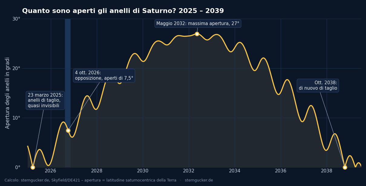 Grafico: apertura degli anelli di Saturno dal 2025 al 2039 – anelli di taglio il 23 marzo 2025, opposizione del 4 ottobre 2026 a 7,5 gradi, massimo di circa 27 gradi nel maggio 2032, di nuovo di taglio nell’ottobre 2038