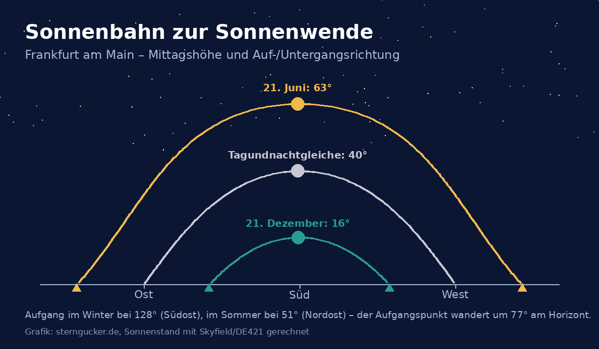 Grafik: Sonnenbahn in Frankfurt am 21. Dezember (16 Grad Mittagshöhe), zur Tagundnachtgleiche (40 Grad) und am 21. Juni (63 Grad)