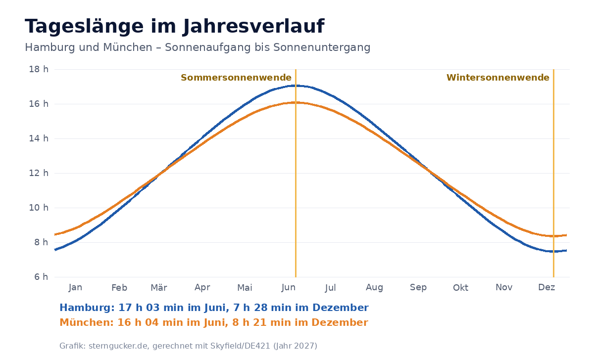 Diagramm: Tageslänge in Hamburg und München im Jahresverlauf mit Sommer- und Wintersonnenwende