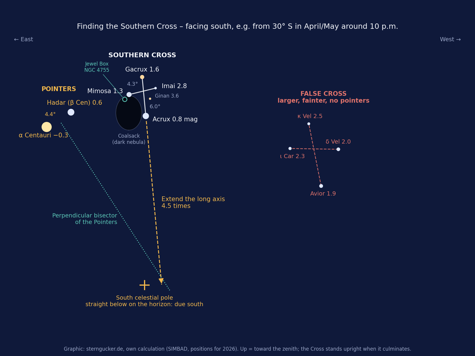Southern sky finder chart: the Southern Cross with the Pointers Alpha and Beta Centauri, the False Cross and the path to the south celestial pole