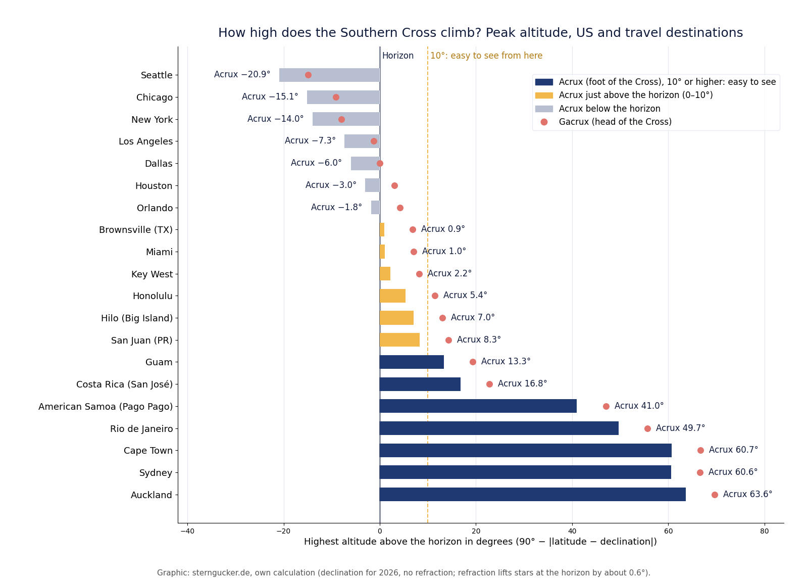 Bar chart: peak altitude of Acrux and Gacrux above the horizon for US cities, Florida, Texas, Hawaii, Puerto Rico, Guam, the tropics and the Southern Hemisphere