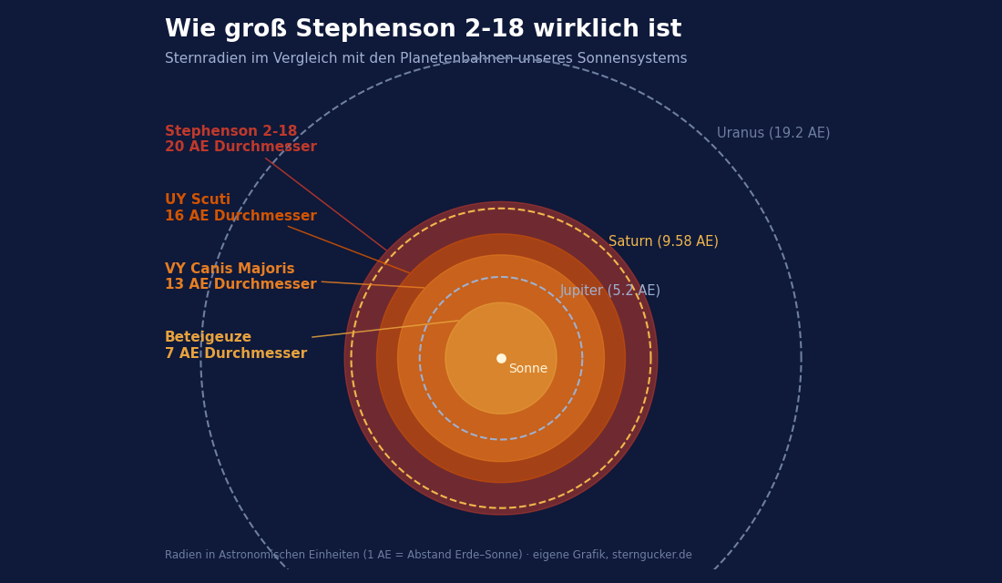 Größenvergleich: Stephenson 2-18 und andere Riesensterne im Maßstab der Planetenbahnen