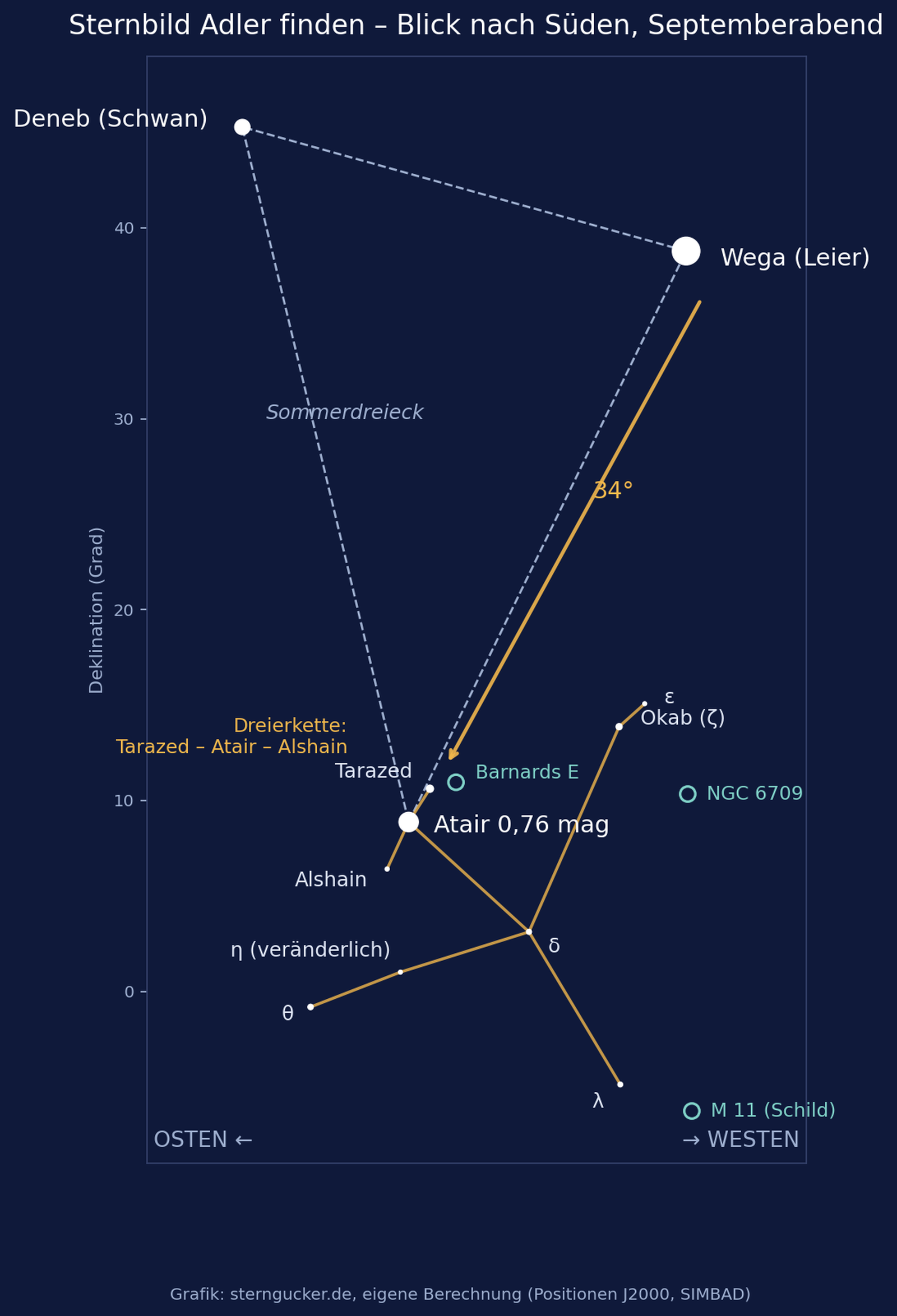 Aufsuchkarte Sternbild Adler: von Wega 34 Grad nach Süden zu Atair, mit Tarazed und Alshain, Blick nach Süden