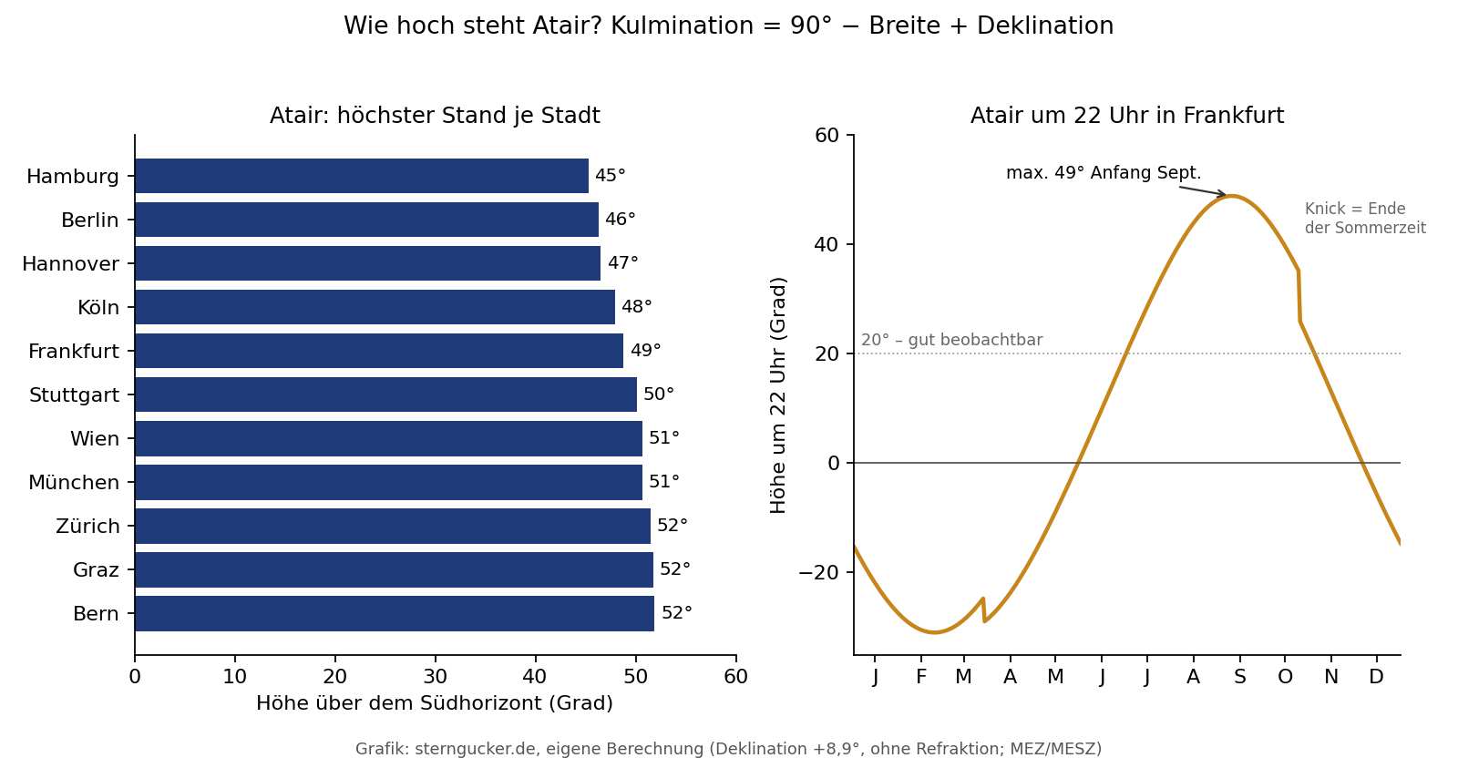 Kulminationshöhe von Atair in elf Städten und Höhe um 22 Uhr im Jahreslauf für Frankfurt