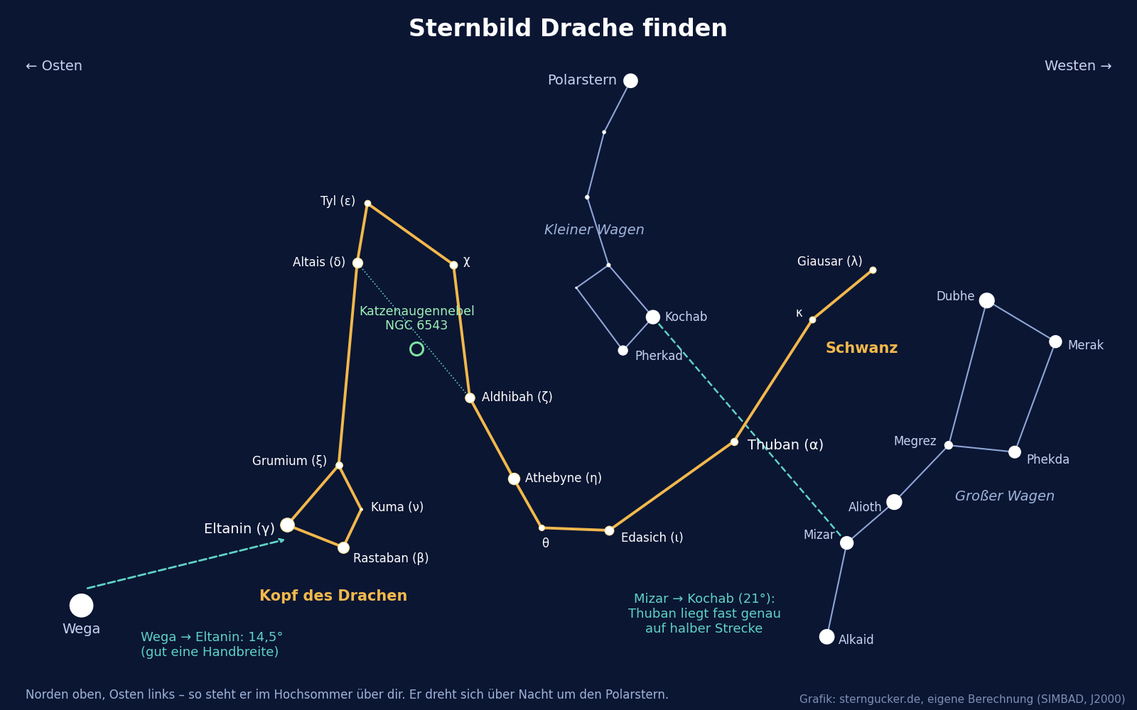 Aufsuchkarte Sternbild Drache: von Wega zum Kopf mit Eltanin, Thuban zwischen Mizar und Kochab, Katzenaugennebel