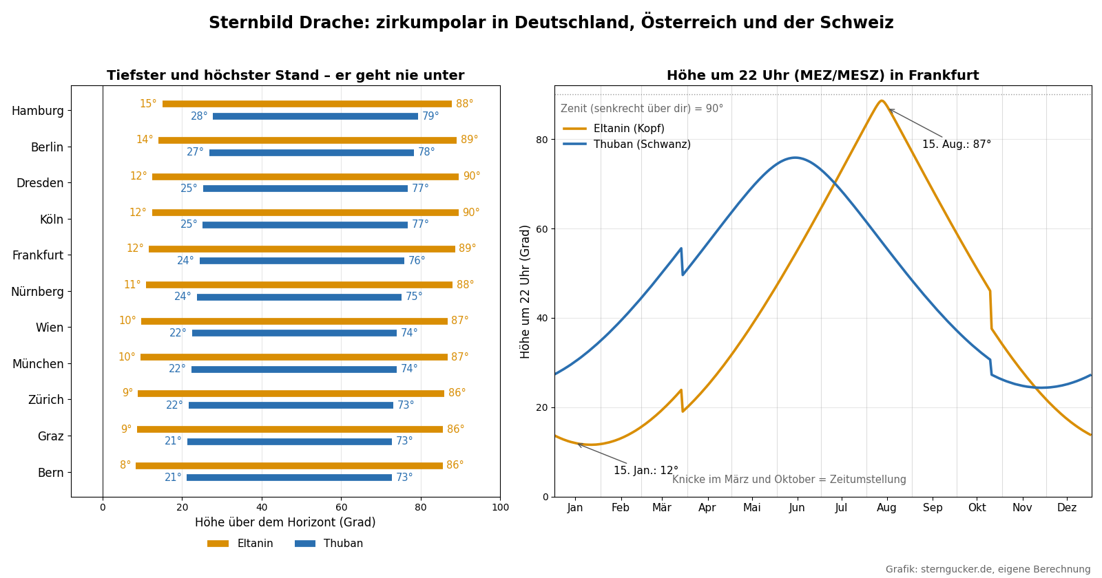 Diagramm: tiefster und höchster Stand von Eltanin und Thuban in elf Städten sowie Höhe um 22 Uhr im Jahreslauf