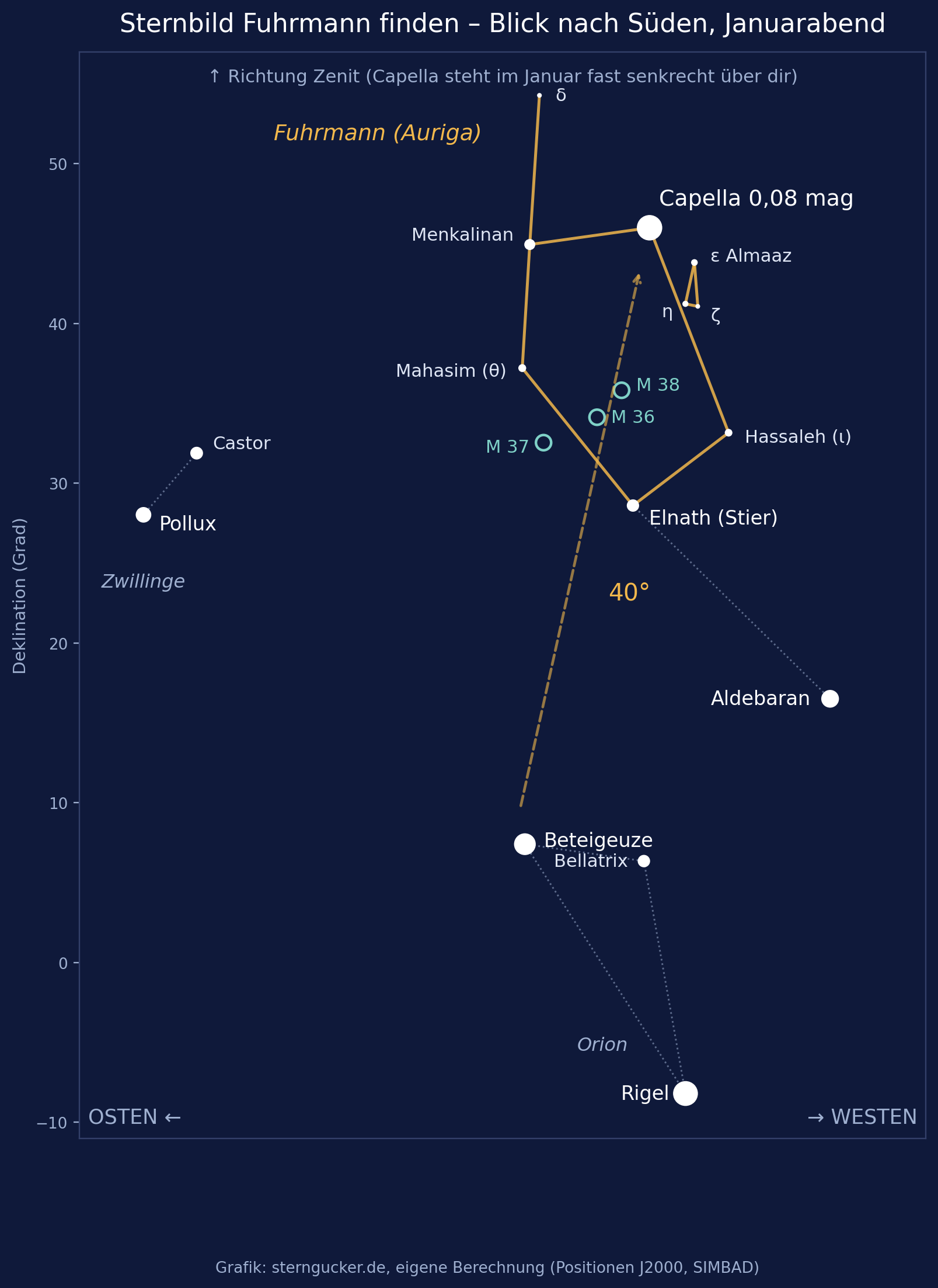 Aufsuchkarte: Von Beteigeuze im Orion 40 Grad nach oben zu Capella im Sternbild Fuhrmann, mit M 36, M 37 und M 38