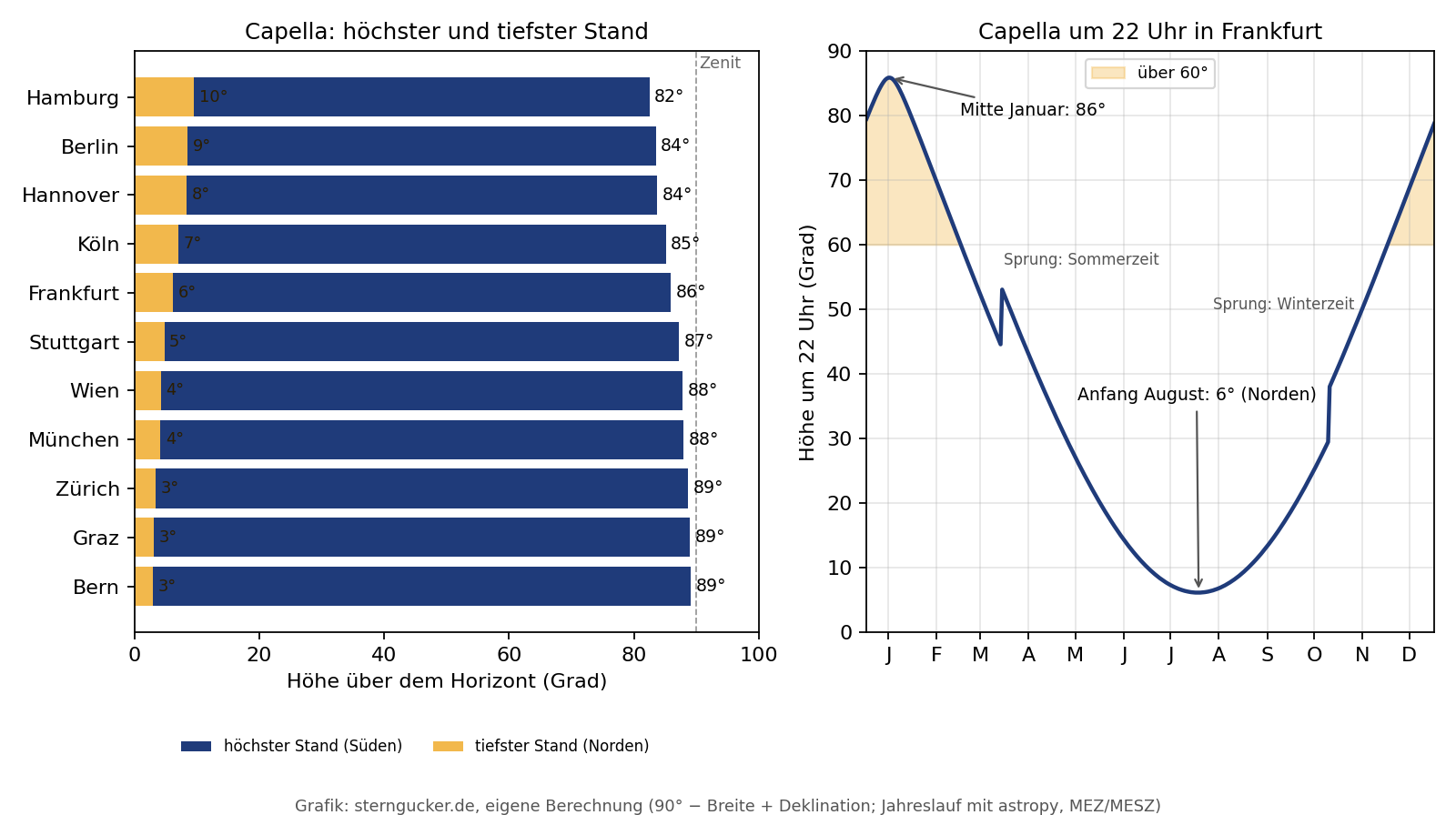 Diagramm: höchster und tiefster Stand von Capella in elf Städten und ihre Höhe um 22 Uhr in Frankfurt im Jahreslauf