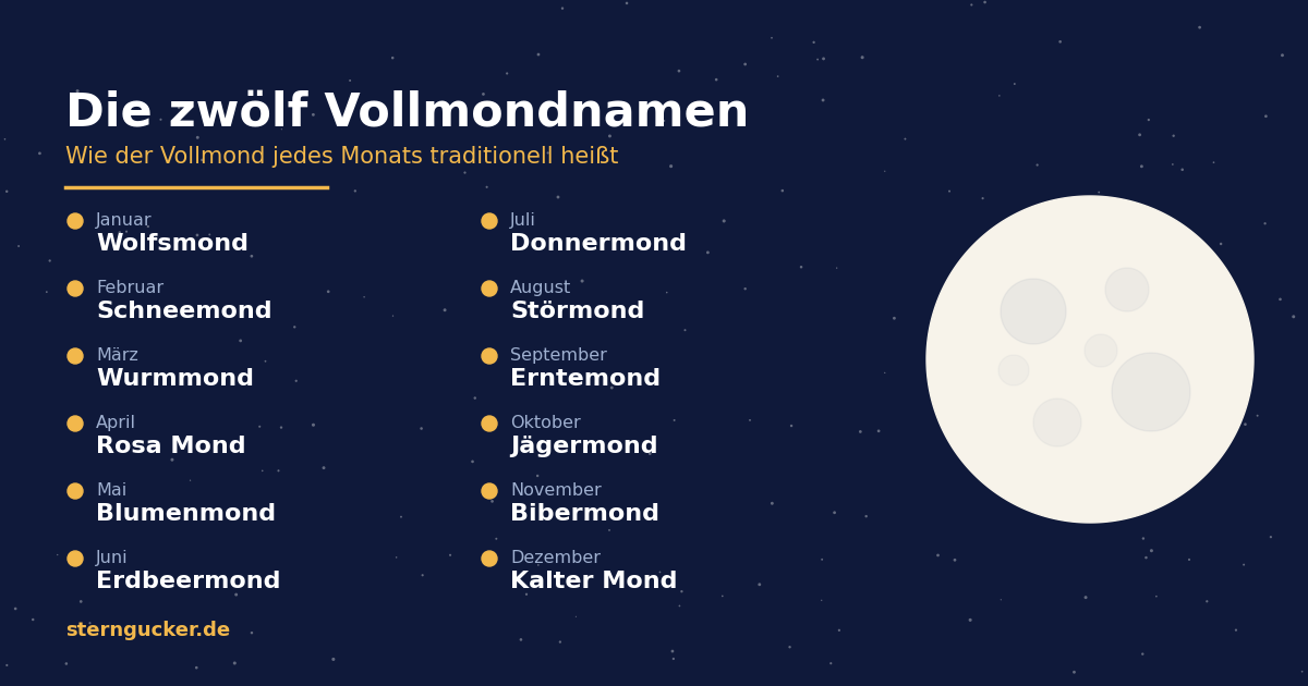 Übersicht der zwölf Vollmondnamen von Wolfsmond im Januar bis Kalter Mond im Dezember