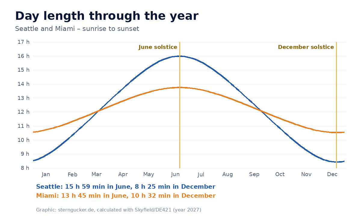 Chart: day length in Seattle and Miami over the year, with the June and December solstices