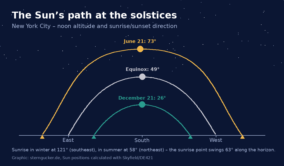 Graphic: the Sun's path in New York City on December 21 (26 degrees at noon), at the equinox (49 degrees) and on June 21 (73 degrees)