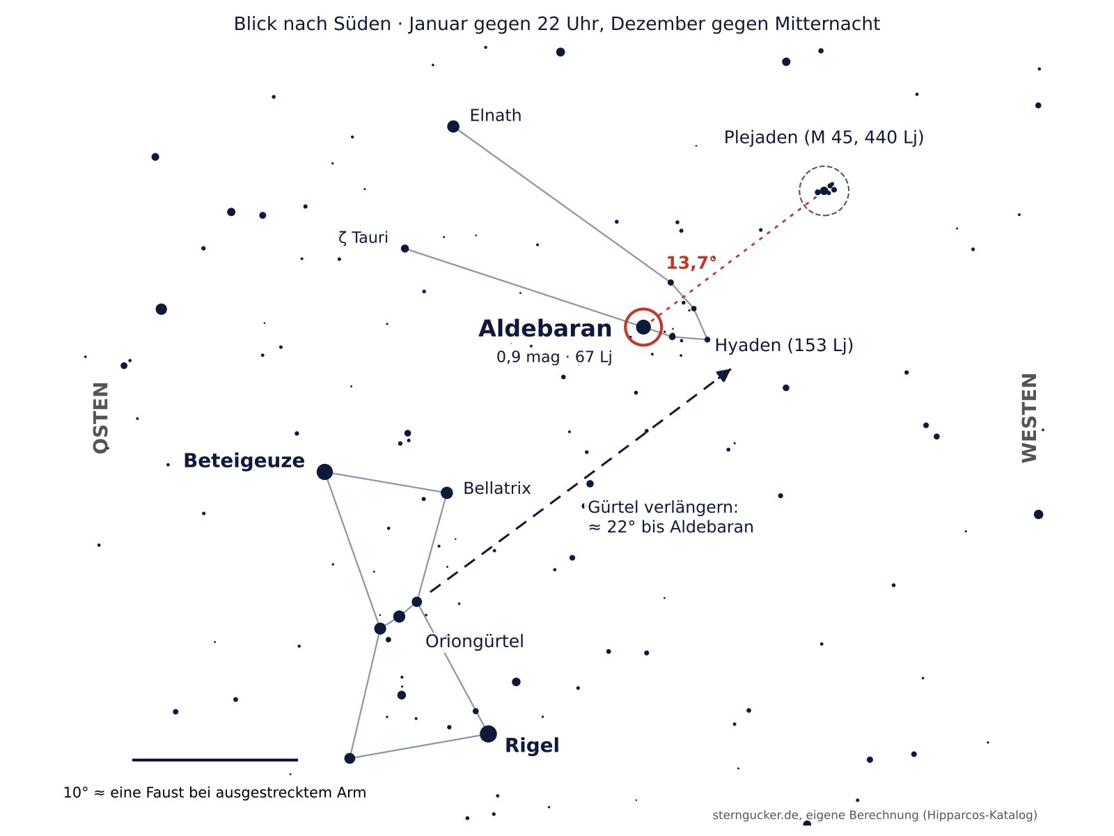 Aufsuchkarte: vom Oriongürtel nach rechts oben zu Aldebaran im Stier, daneben die Hyaden und weiter die Plejaden, Blick nach Süden