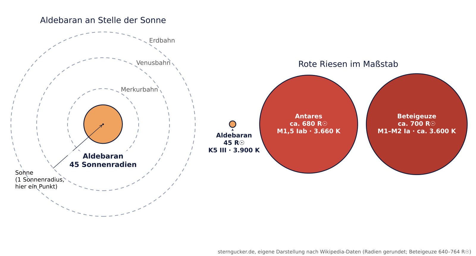 Größenvergleich: Aldebaran an Stelle der Sonne mit Merkur-, Venus- und Erdbahn sowie Aldebaran neben den Überriesen Antares und Beteigeuze im Maßstab