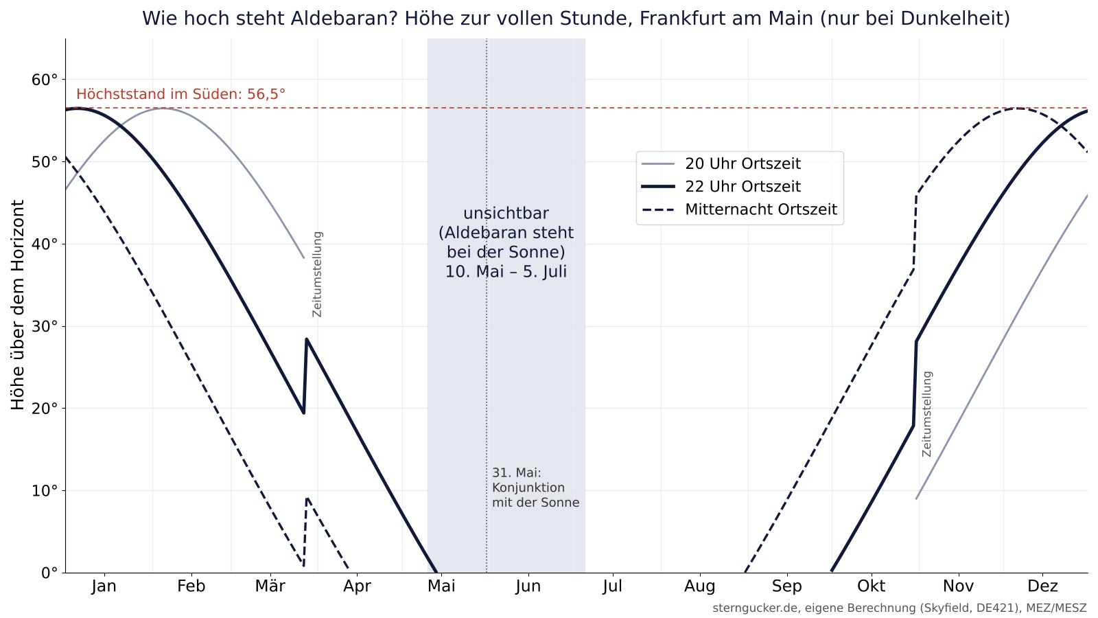 Diagramm: Höhe von Aldebaran um 20 Uhr, 22 Uhr und Mitternacht über das Jahr in Frankfurt, mit Unsichtbarkeit von Mitte Mai bis Anfang Juli