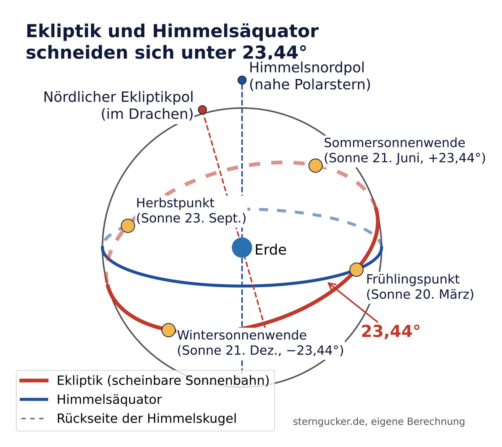 Schema der Himmelskugel mit Erde in der Mitte, Himmelsäquator und der um 23,44 Grad geneigten Ekliptik mit Frühlingspunkt, Herbstpunkt und den Sonnenwenden