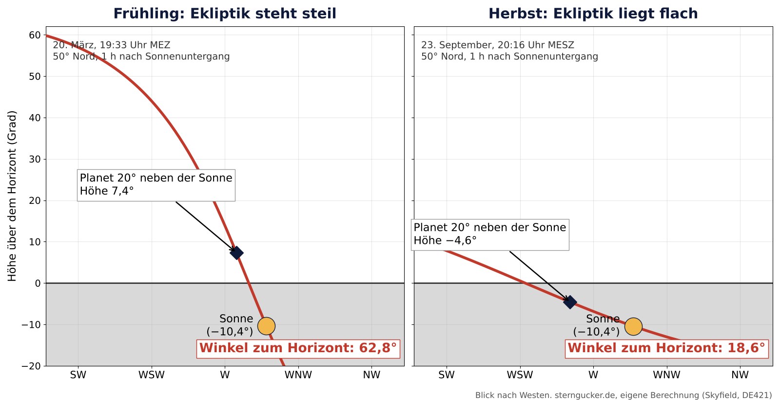 Vergleich Westhorizont eine Stunde nach Sonnenuntergang: am 20. März steht die Ekliptik 62,8 Grad steil, ein Planet 20 Grad neben der Sonne ist 7,4 Grad hoch; am 23. September liegt sie mit 18,6 Grad flach und der Planet steht unter dem Horizont