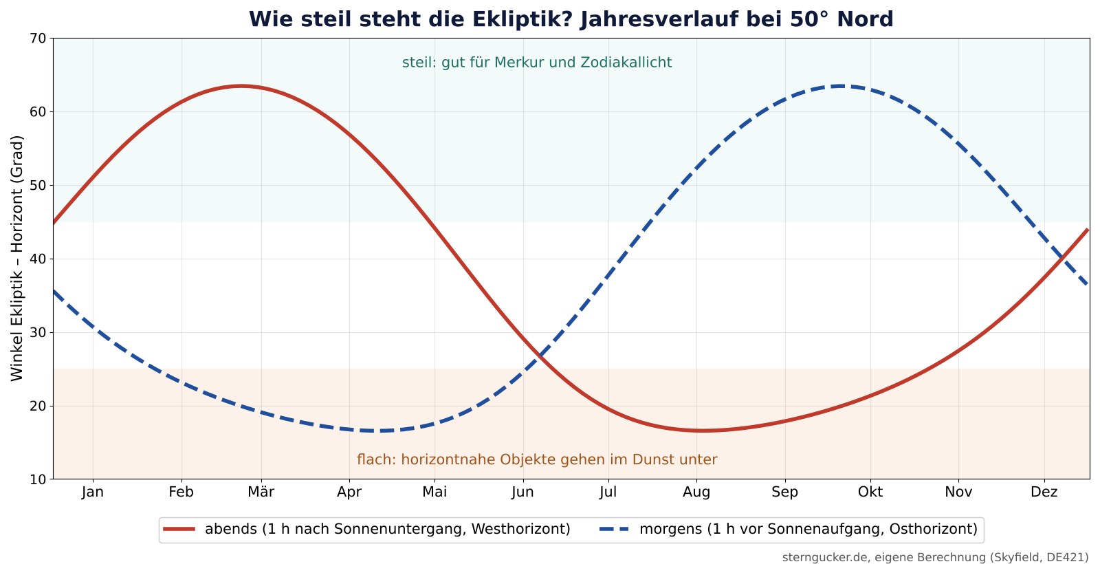 Jahresverlauf des Winkels zwischen Ekliptik und Horizont bei 50 Grad Nord: abends steil von Februar bis April, morgens steil von August bis Oktober