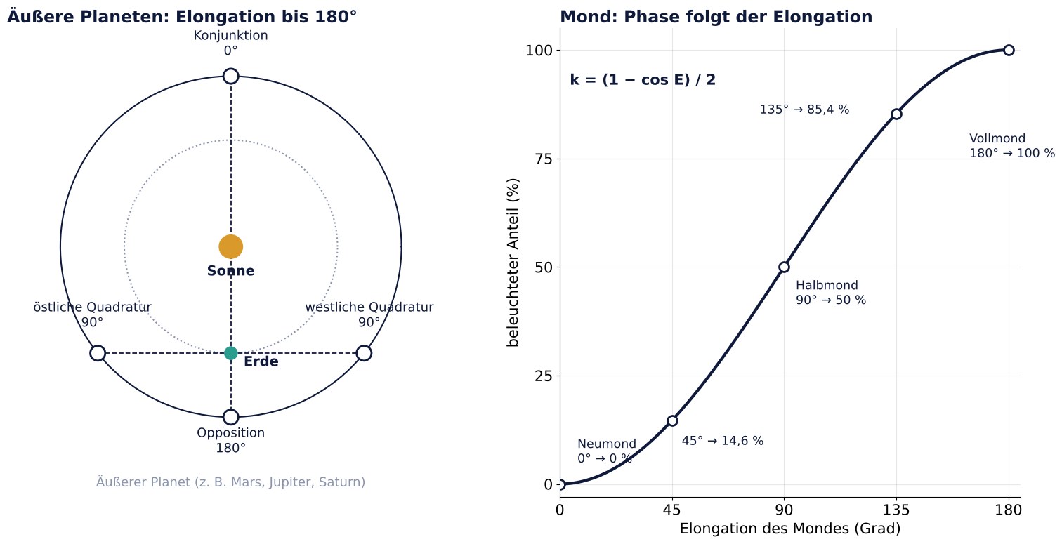 Links: Konjunktion, Quadratur und Opposition eines äußeren Planeten; rechts: beleuchteter Anteil des Mondes in Abhängigkeit von der Elongation