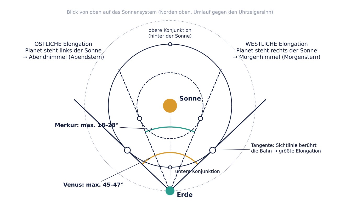 Geometrie der Elongation: Sonne, Erde, Merkur- und Venusbahn mit Tangenten, östliche und westliche Elongation, obere und untere Konjunktion