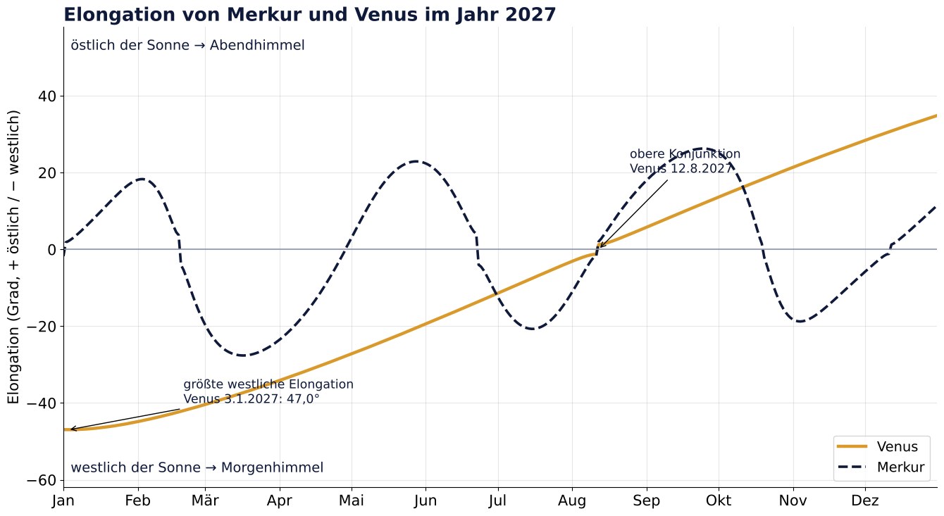 Diagramm: Elongation von Merkur und Venus im Jahr 2027, positive Werte östlich der Sonne, negative westlich
