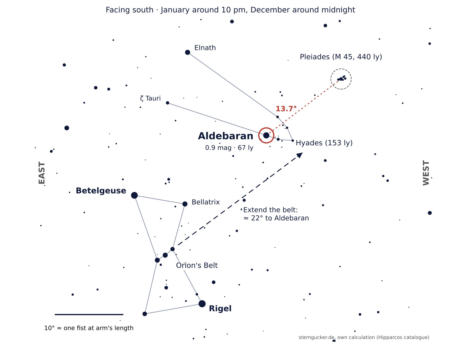 Finder chart: from Orion's Belt up to the right to Aldebaran in Taurus, next to it the Hyades and further on the Pleiades, facing south